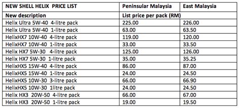 Shell Car Lubricants Price List August 2024 .